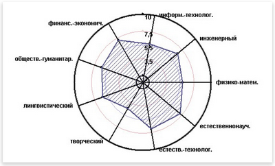 Профориентатор: тестирование для школьников - старшеклассников